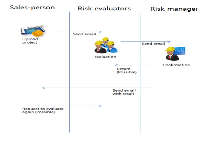 Project risk management system process