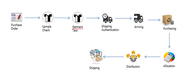 Forever21 merchandising system process